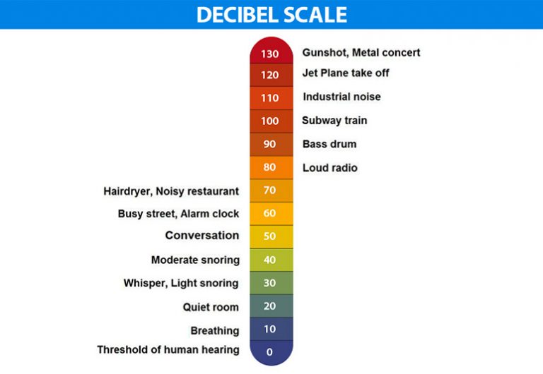 scale of sound exposure times to decibels