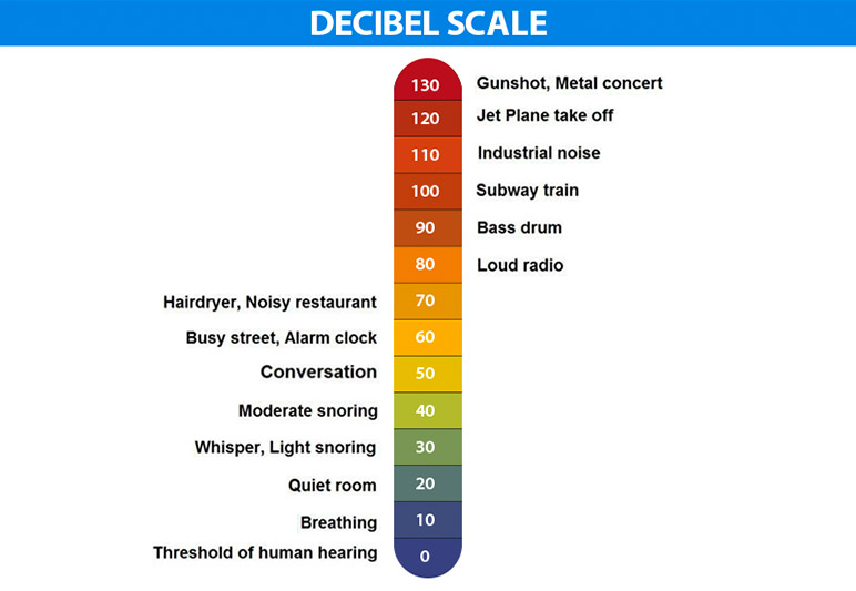 the decibel scale indicates